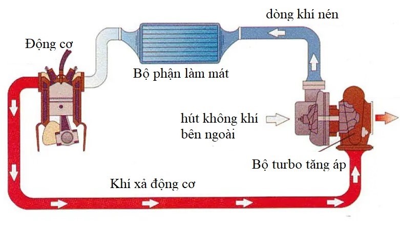 Nguyên lí hoạt động của hệ thống turbo